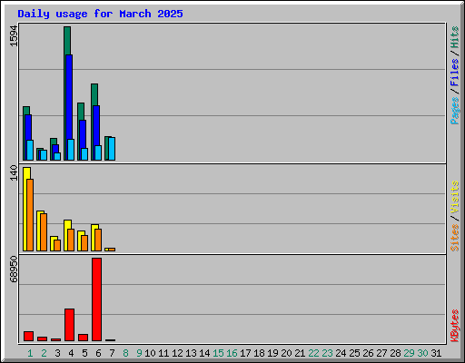 Daily usage for March 2025